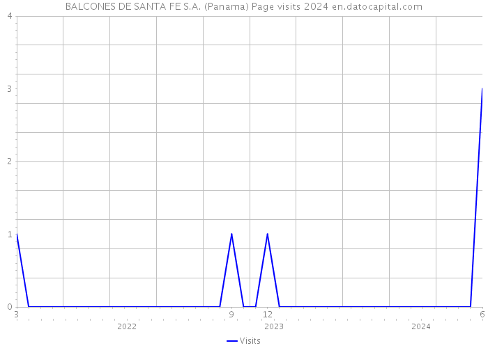 BALCONES DE SANTA FE S.A. (Panama) Page visits 2024 