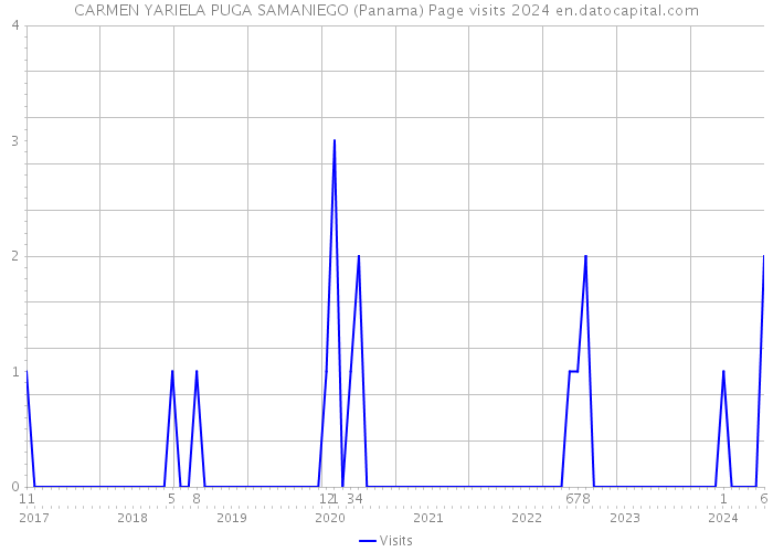 CARMEN YARIELA PUGA SAMANIEGO (Panama) Page visits 2024 