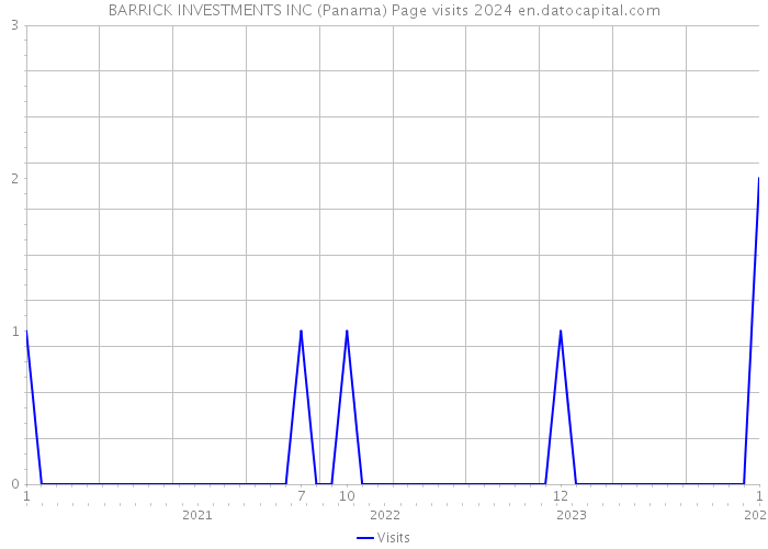 BARRICK INVESTMENTS INC (Panama) Page visits 2024 