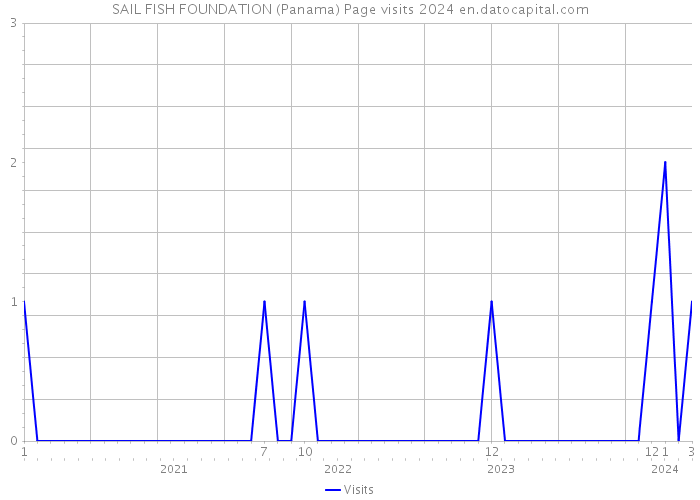 SAIL FISH FOUNDATION (Panama) Page visits 2024 