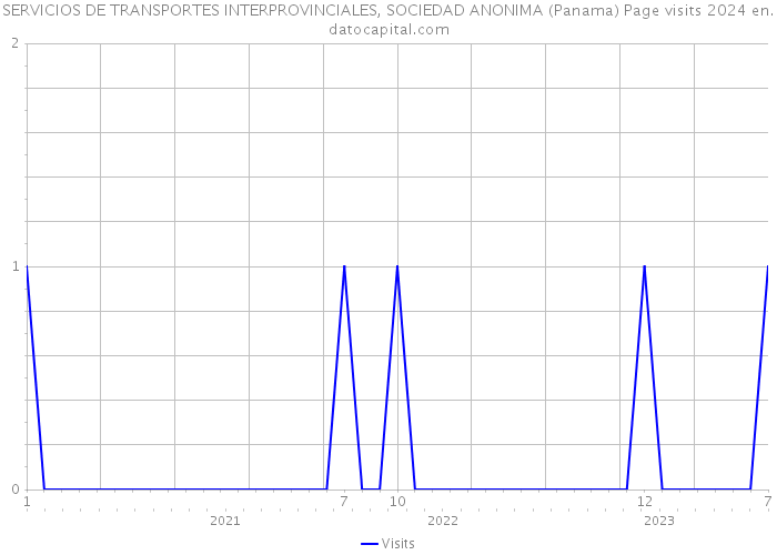 SERVICIOS DE TRANSPORTES INTERPROVINCIALES, SOCIEDAD ANONIMA (Panama) Page visits 2024 