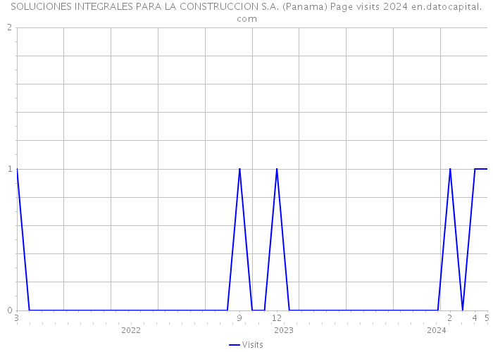 SOLUCIONES INTEGRALES PARA LA CONSTRUCCION S.A. (Panama) Page visits 2024 