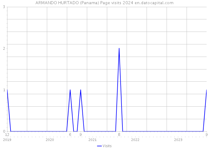 ARMANDO HURTADO (Panama) Page visits 2024 