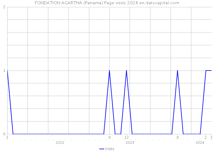 FONDATION AGARTHA (Panama) Page visits 2024 