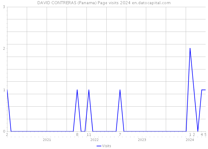 DAVID CONTRERAS (Panama) Page visits 2024 