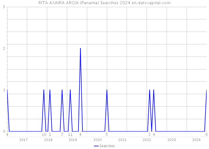 RITA AXAIRA ARCIA (Panama) Searches 2024 