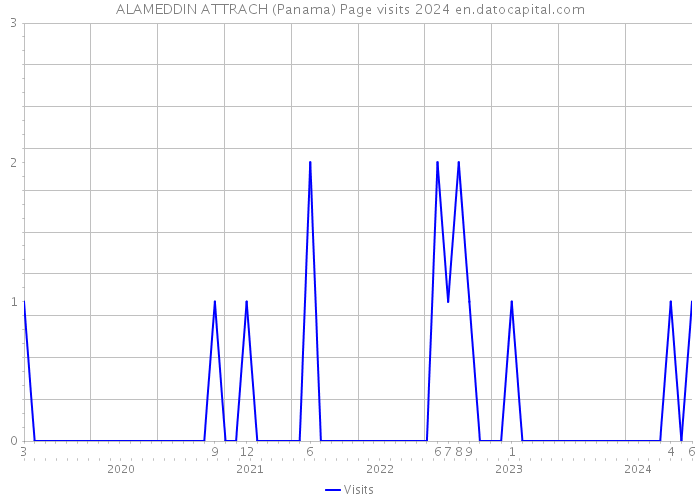 ALAMEDDIN ATTRACH (Panama) Page visits 2024 