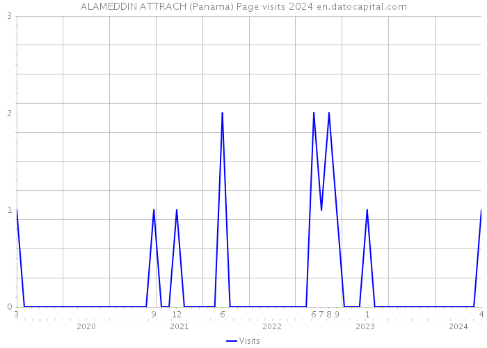 ALAMEDDIN ATTRACH (Panama) Page visits 2024 
