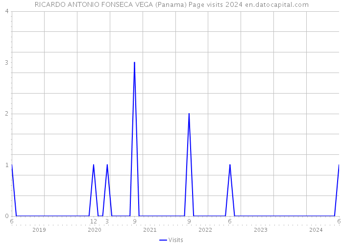 RICARDO ANTONIO FONSECA VEGA (Panama) Page visits 2024 