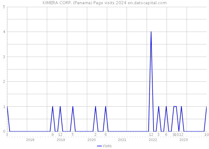 KIMERA CORP. (Panama) Page visits 2024 