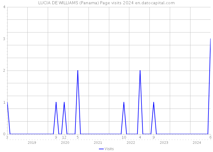 LUCIA DE WILLIAMS (Panama) Page visits 2024 