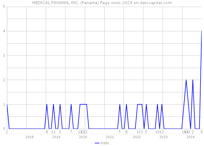 MEDICAL PANAMA, INC. (Panama) Page visits 2024 