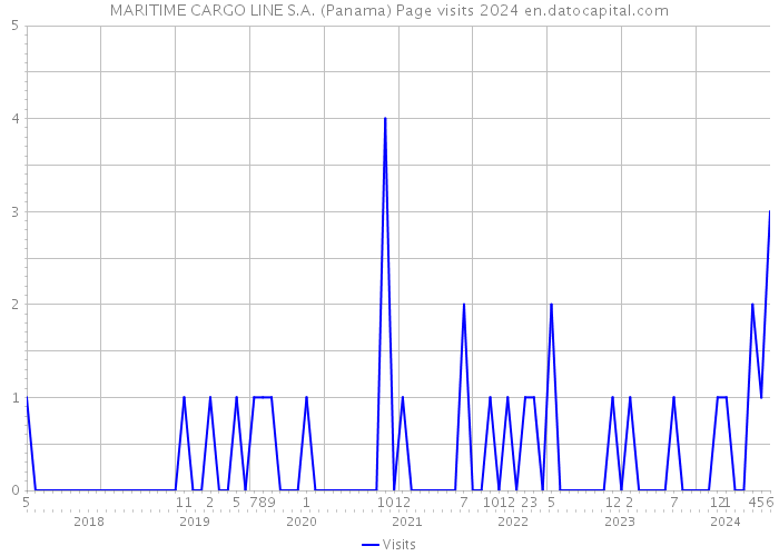 MARITIME CARGO LINE S.A. (Panama) Page visits 2024 