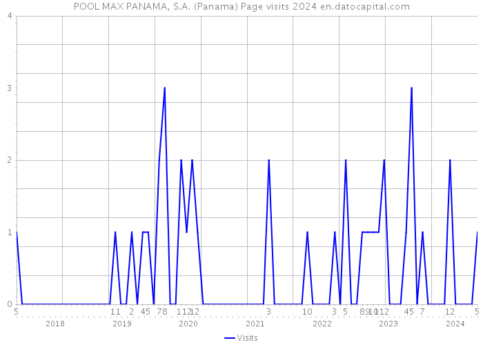POOL MAX PANAMA, S.A. (Panama) Page visits 2024 