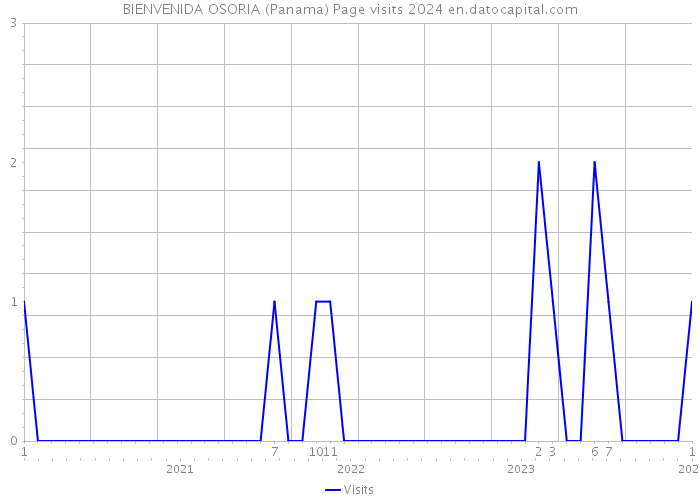 BIENVENIDA OSORIA (Panama) Page visits 2024 