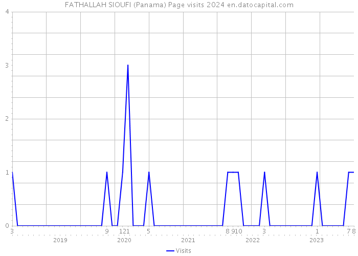 FATHALLAH SIOUFI (Panama) Page visits 2024 