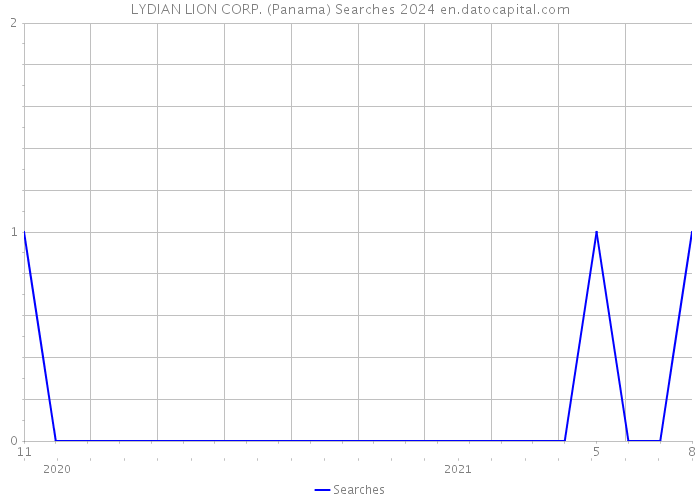LYDIAN LION CORP. (Panama) Searches 2024 