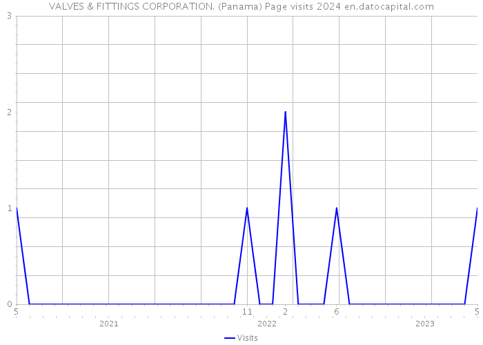VALVES & FITTINGS CORPORATION. (Panama) Page visits 2024 