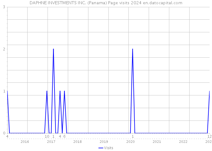 DAPHNE INVESTMENTS INC. (Panama) Page visits 2024 