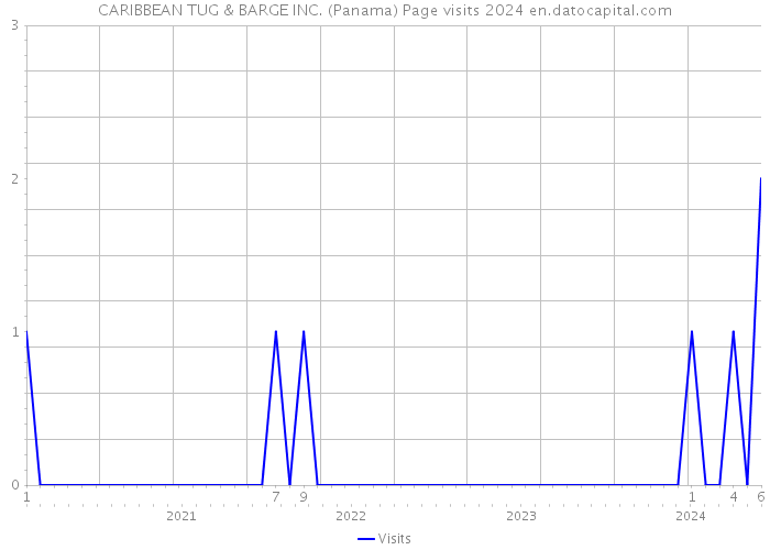 CARIBBEAN TUG & BARGE INC. (Panama) Page visits 2024 