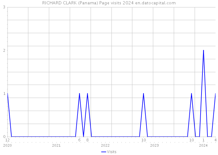 RICHARD CLARK (Panama) Page visits 2024 