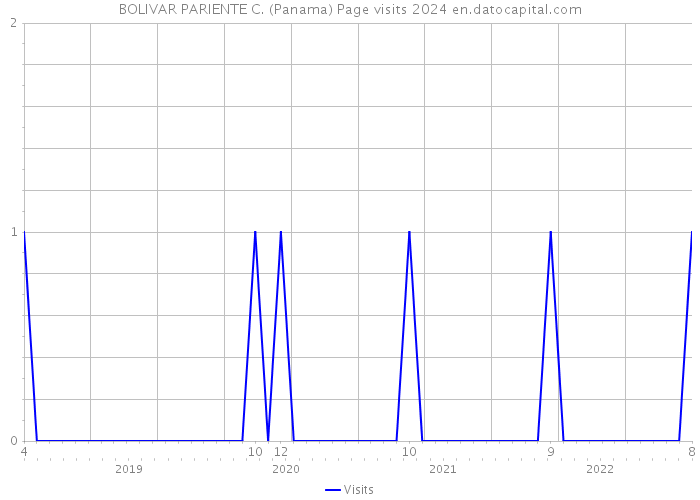 BOLIVAR PARIENTE C. (Panama) Page visits 2024 