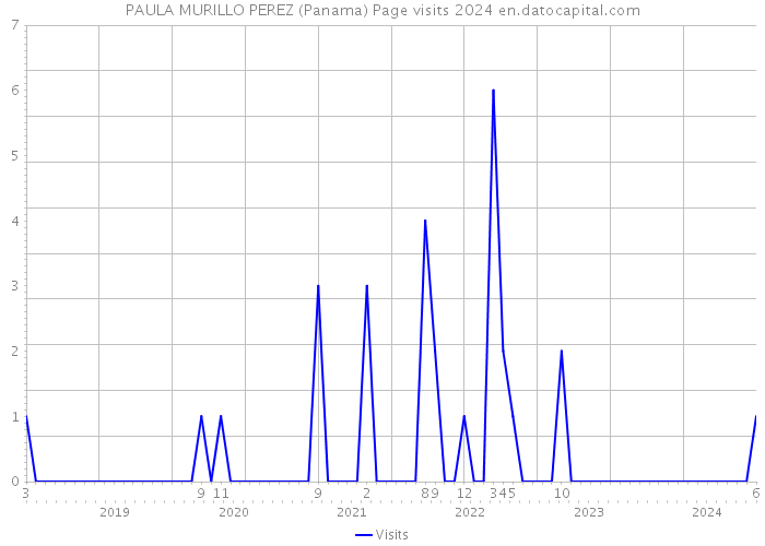 PAULA MURILLO PEREZ (Panama) Page visits 2024 