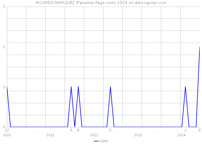 RICARDO MARQUEZ (Panama) Page visits 2024 