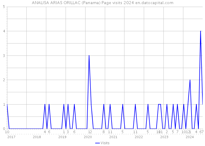 ANALISA ARIAS ORILLAC (Panama) Page visits 2024 