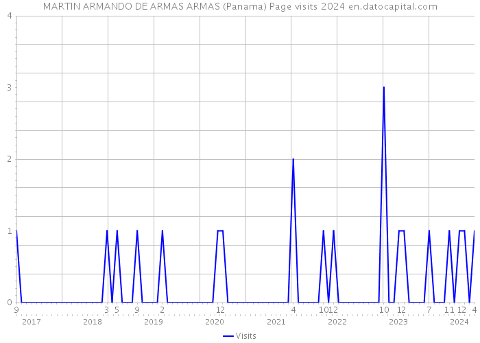 MARTIN ARMANDO DE ARMAS ARMAS (Panama) Page visits 2024 