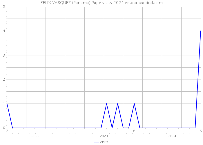 FELIX VASQUEZ (Panama) Page visits 2024 