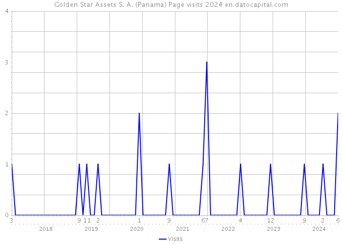 Golden Star Assets S. A. (Panama) Page visits 2024 