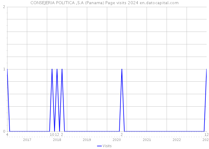 CONSEJERIA POLITICA ,S.A (Panama) Page visits 2024 