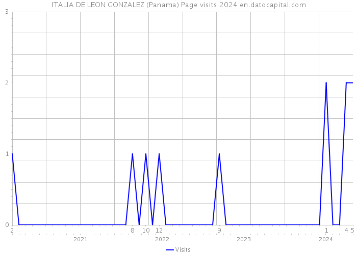 ITALIA DE LEON GONZALEZ (Panama) Page visits 2024 