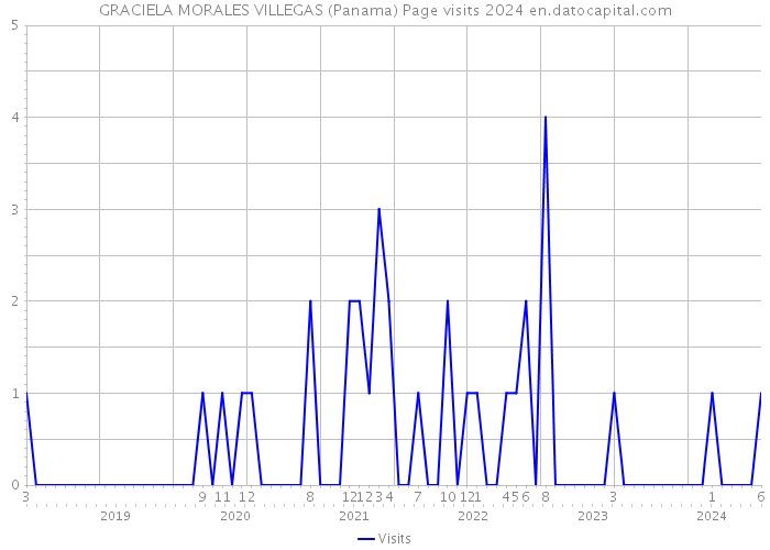 GRACIELA MORALES VILLEGAS (Panama) Page visits 2024 