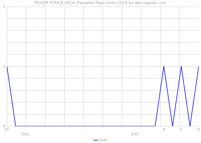 ROGER PONCE VEGA (Panama) Page visits 2024 