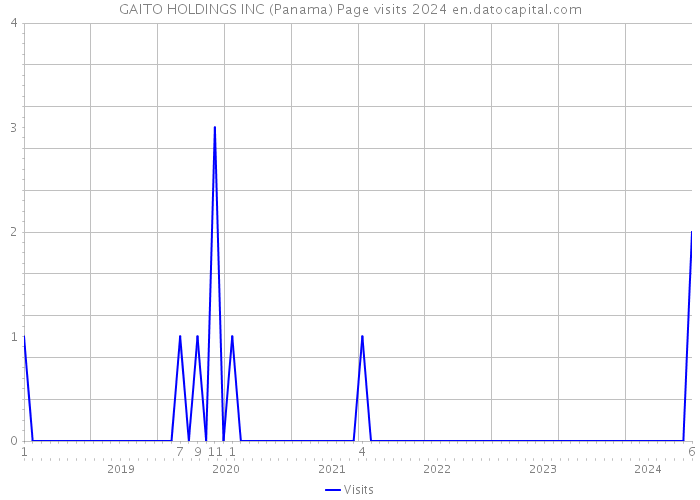 GAITO HOLDINGS INC (Panama) Page visits 2024 