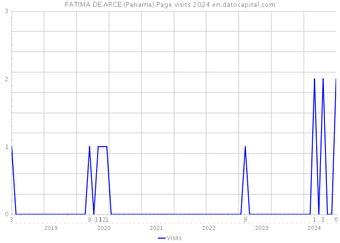 FATIMA DE ARCE (Panama) Page visits 2024 