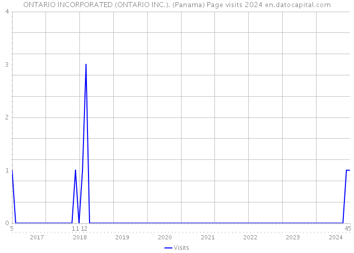 ONTARIO INCORPORATED (ONTARIO INC.). (Panama) Page visits 2024 