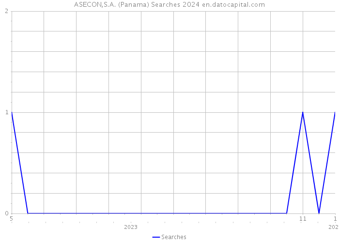 ASECON,S.A. (Panama) Searches 2024 
