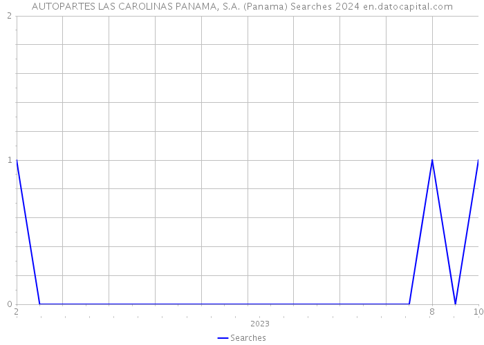 AUTOPARTES LAS CAROLINAS PANAMA, S.A. (Panama) Searches 2024 