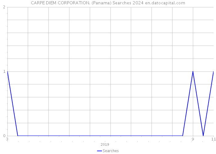 CARPE DIEM CORPORATION. (Panama) Searches 2024 
