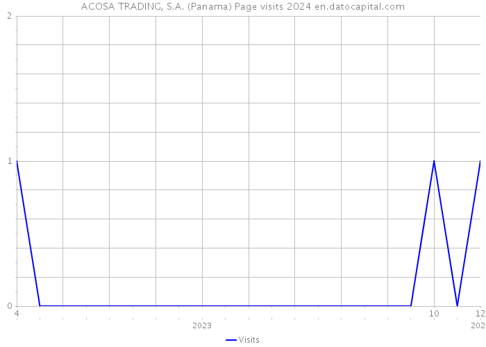 ACOSA TRADING, S.A. (Panama) Page visits 2024 
