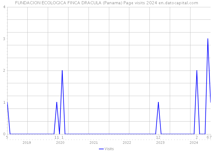 FUNDACION ECOLOGICA FINCA DRACULA (Panama) Page visits 2024 
