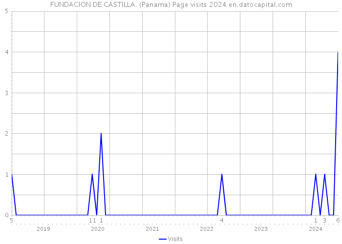 FUNDACION DE CASTILLA. (Panama) Page visits 2024 
