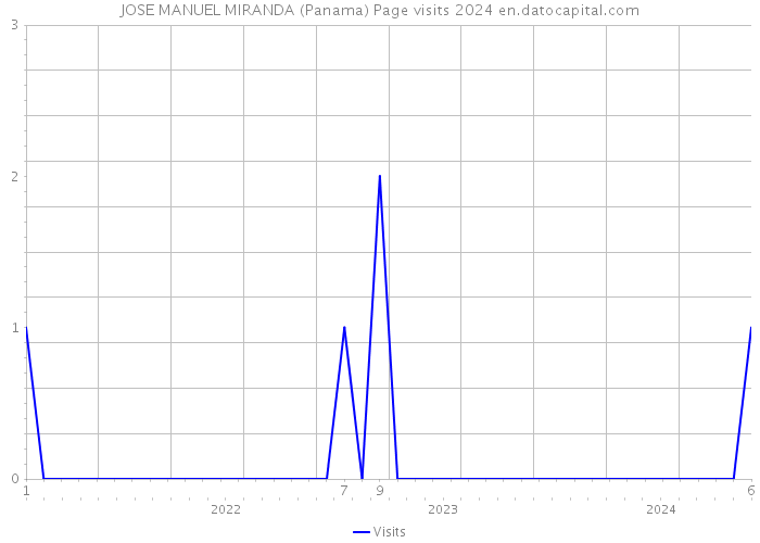JOSE MANUEL MIRANDA (Panama) Page visits 2024 
