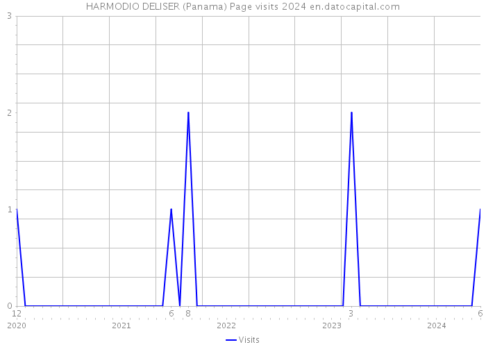 HARMODIO DELISER (Panama) Page visits 2024 