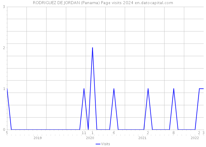 RODRIGUEZ DE JORDAN (Panama) Page visits 2024 