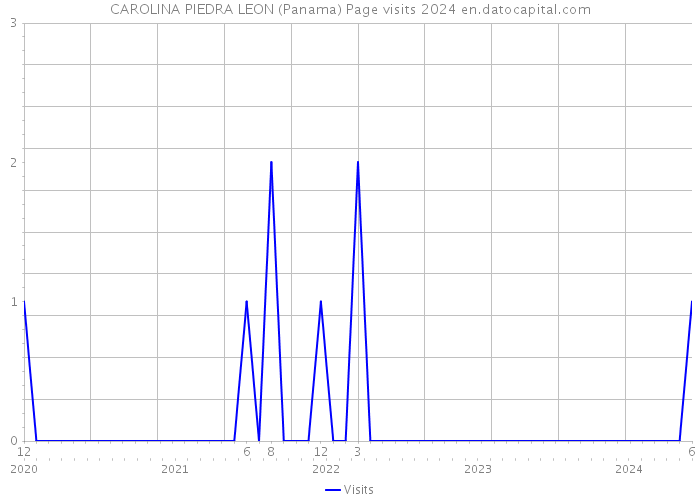 CAROLINA PIEDRA LEON (Panama) Page visits 2024 