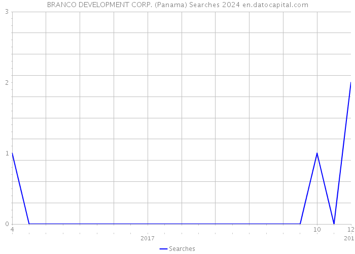 BRANCO DEVELOPMENT CORP. (Panama) Searches 2024 